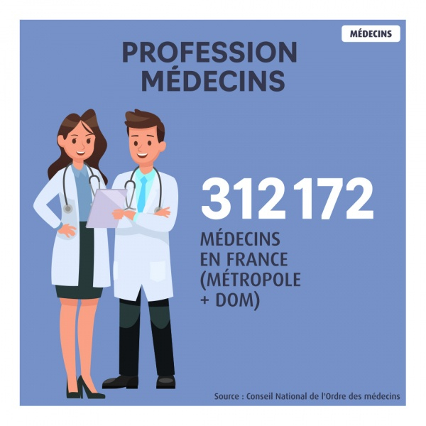 nombre medecins 2021 macsf